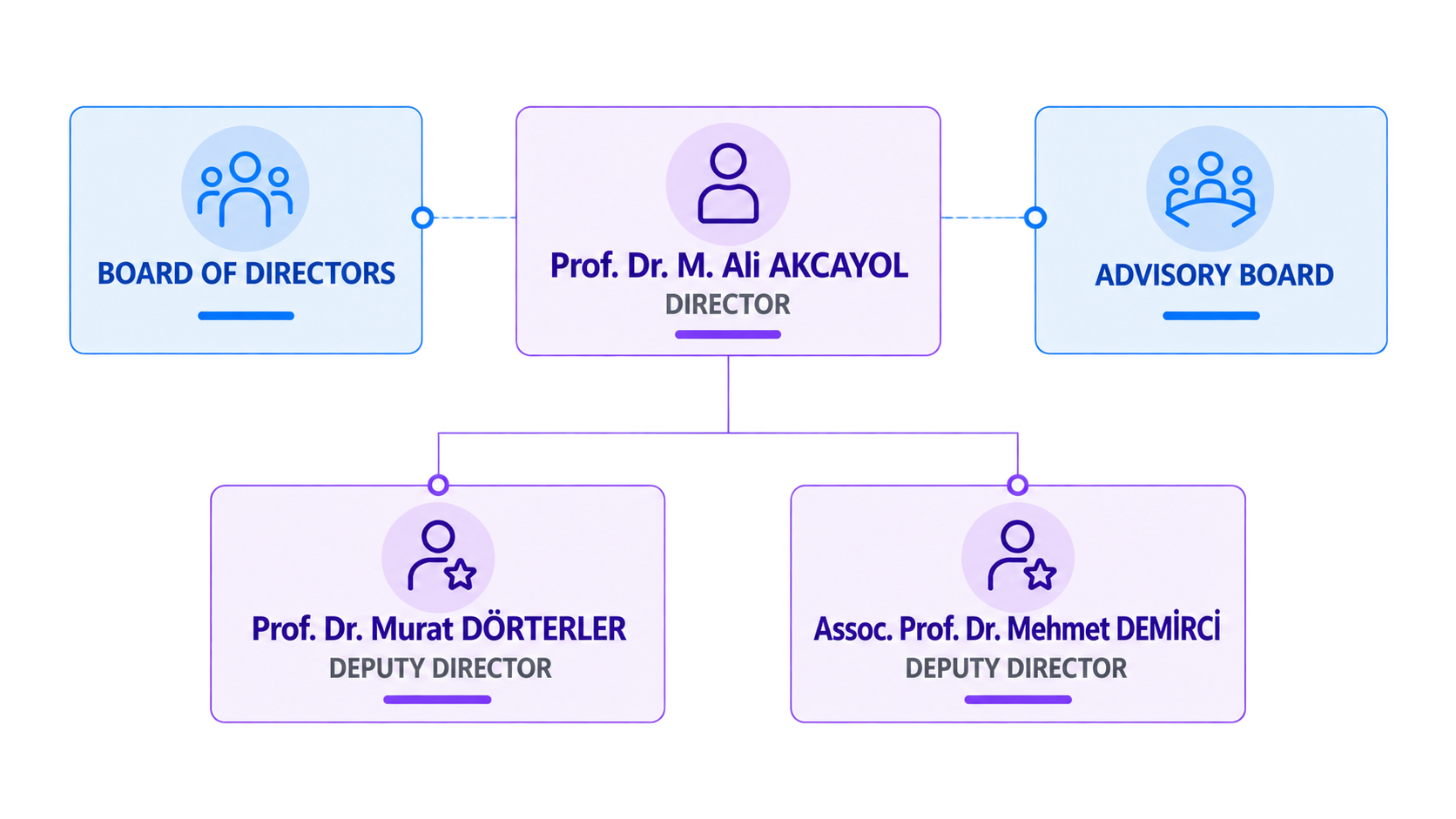 Gazi University Artificial Intelligence Center Organization Chart